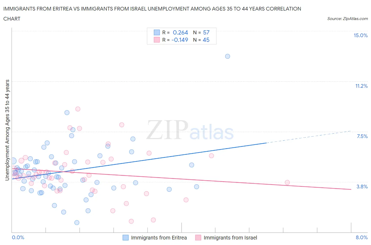 Immigrants from Eritrea vs Immigrants from Israel Unemployment Among Ages 35 to 44 years