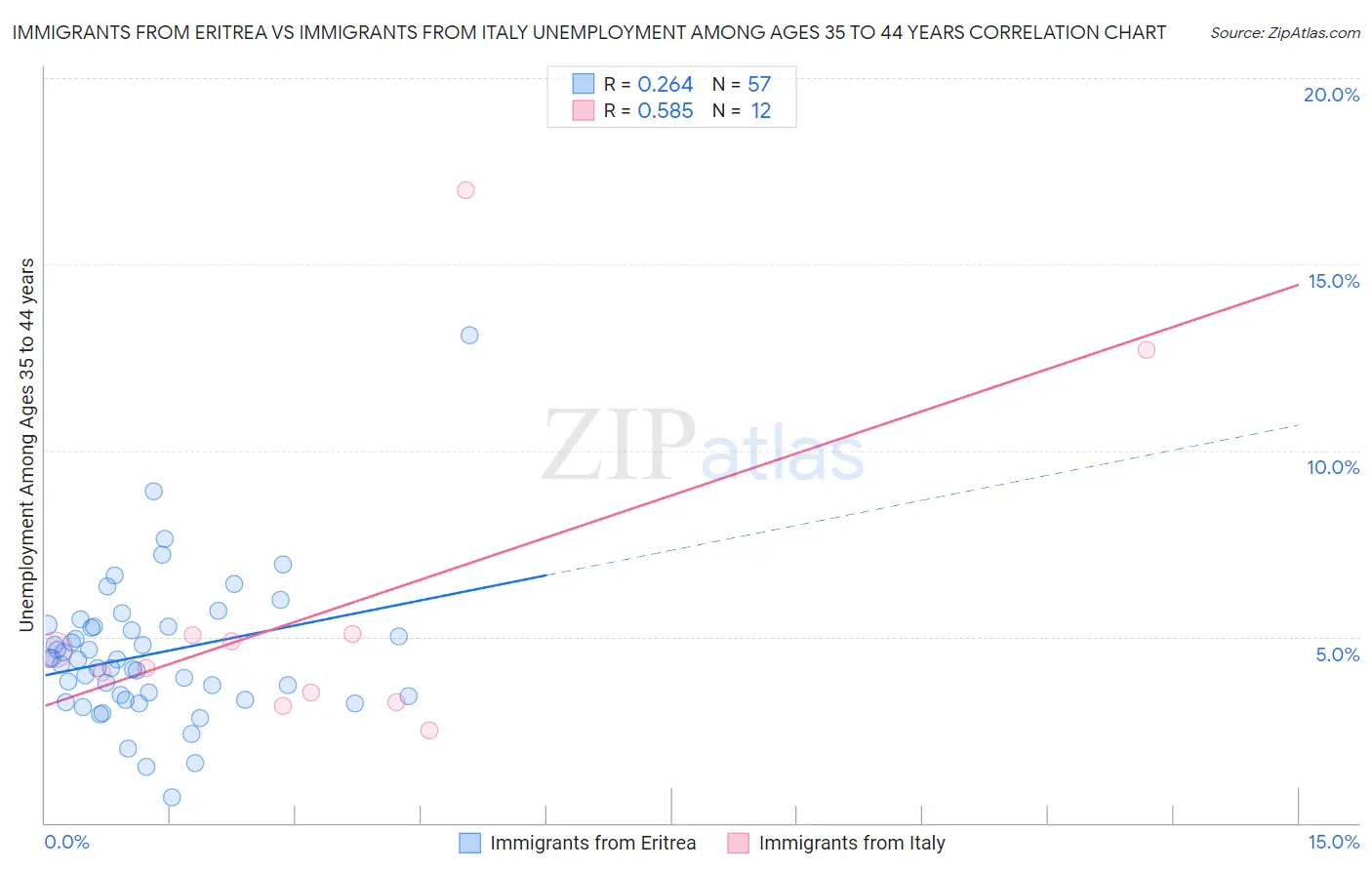 Immigrants from Eritrea vs Immigrants from Italy Unemployment Among Ages 35 to 44 years