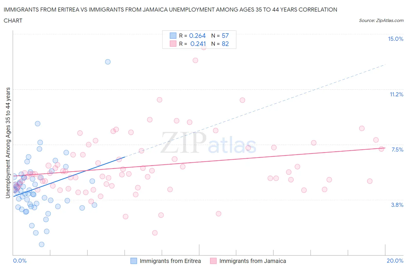 Immigrants from Eritrea vs Immigrants from Jamaica Unemployment Among Ages 35 to 44 years