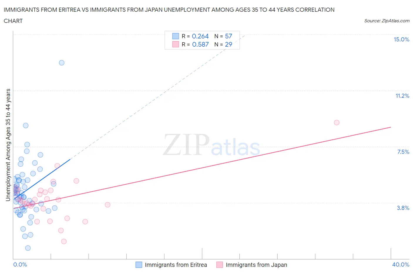 Immigrants from Eritrea vs Immigrants from Japan Unemployment Among Ages 35 to 44 years