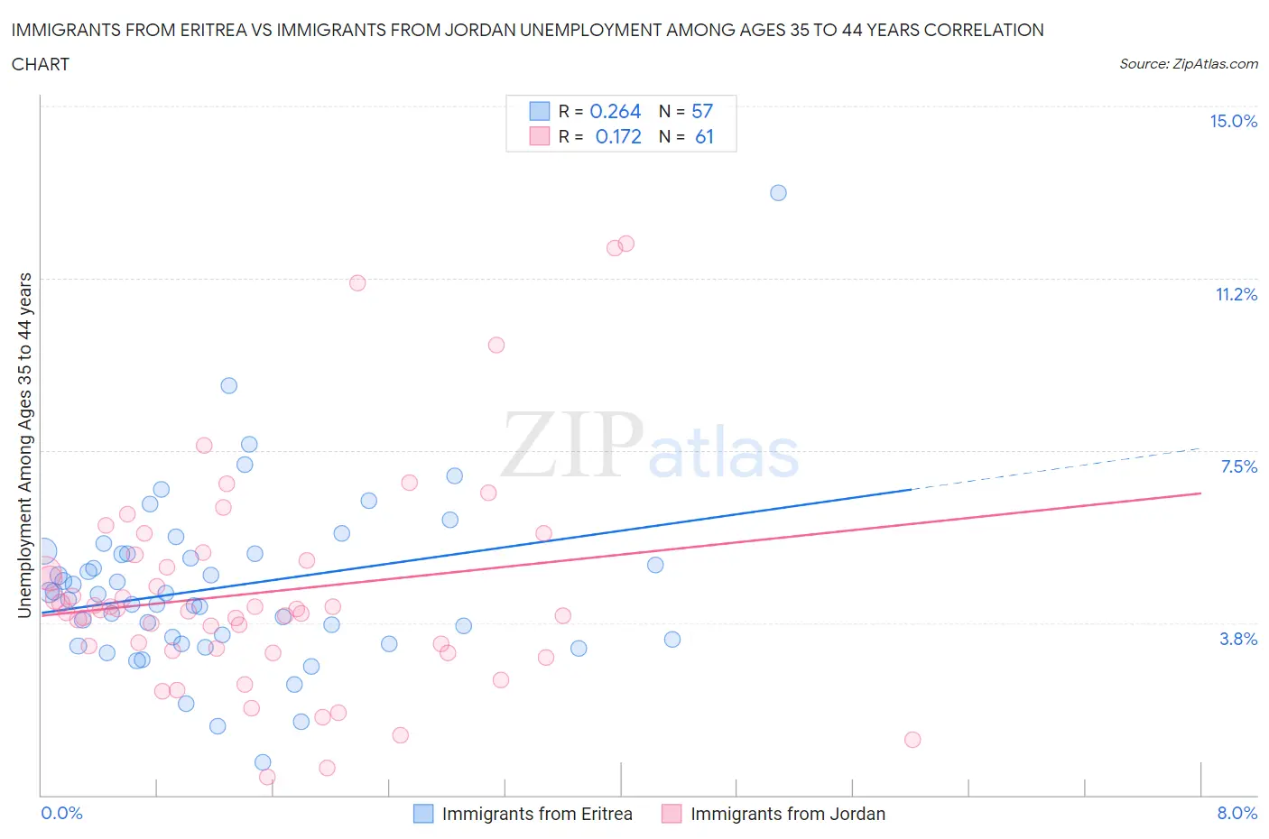 Immigrants from Eritrea vs Immigrants from Jordan Unemployment Among Ages 35 to 44 years