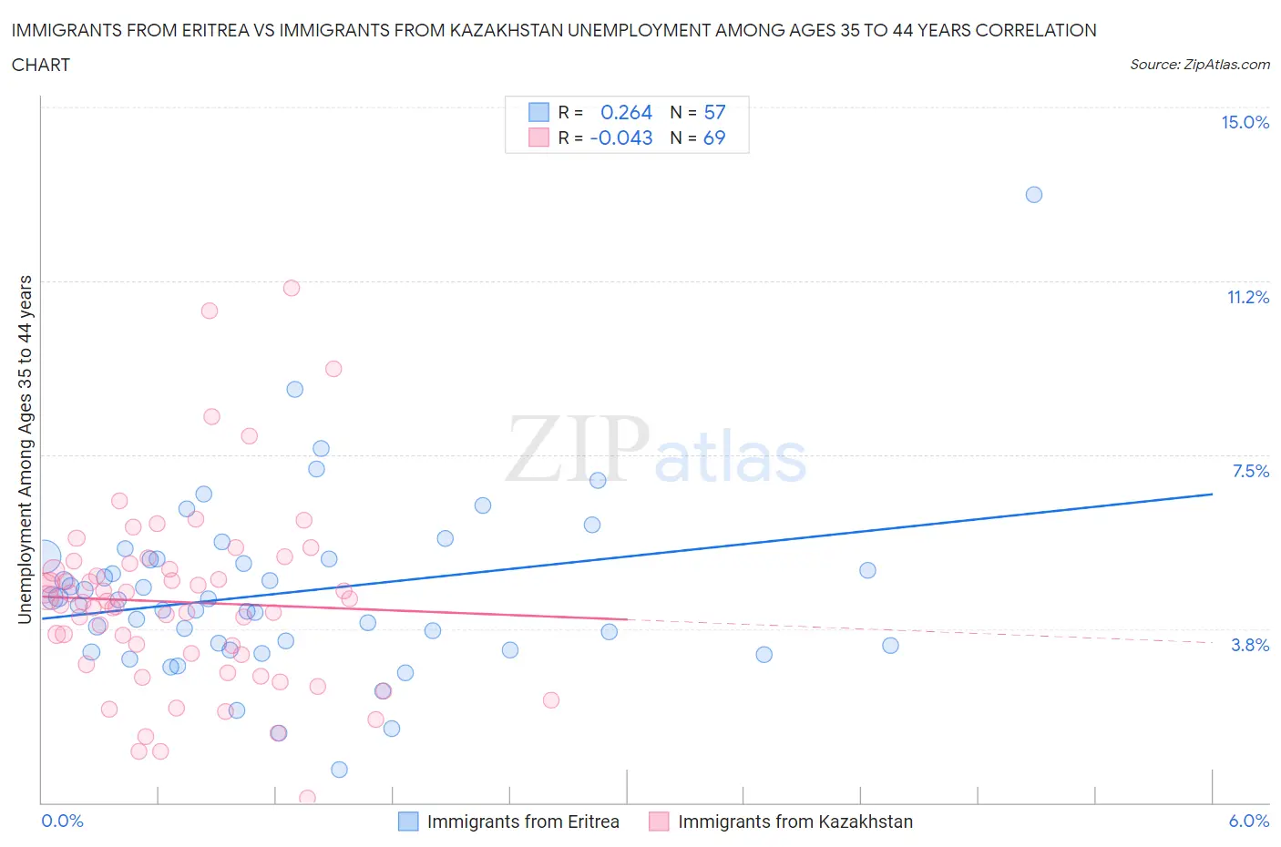 Immigrants from Eritrea vs Immigrants from Kazakhstan Unemployment Among Ages 35 to 44 years