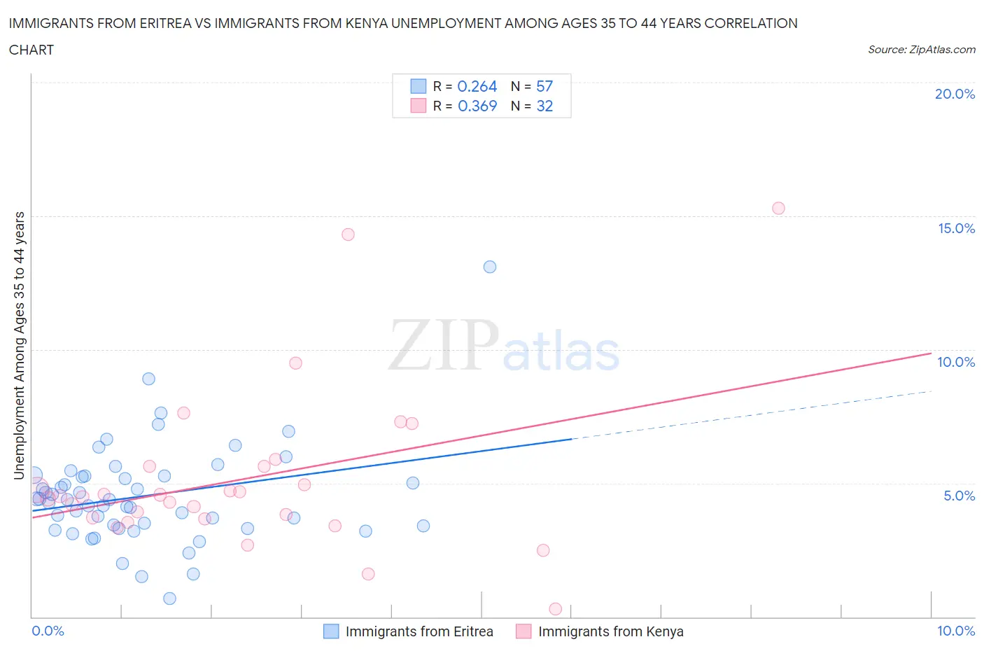 Immigrants from Eritrea vs Immigrants from Kenya Unemployment Among Ages 35 to 44 years