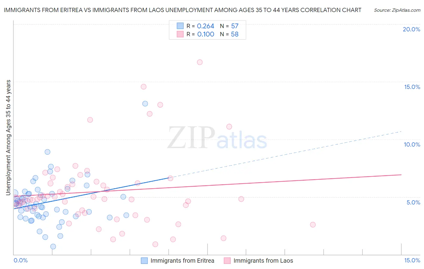 Immigrants from Eritrea vs Immigrants from Laos Unemployment Among Ages 35 to 44 years