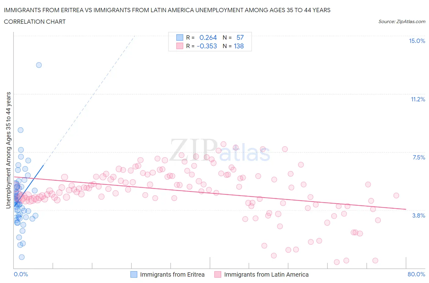 Immigrants from Eritrea vs Immigrants from Latin America Unemployment Among Ages 35 to 44 years