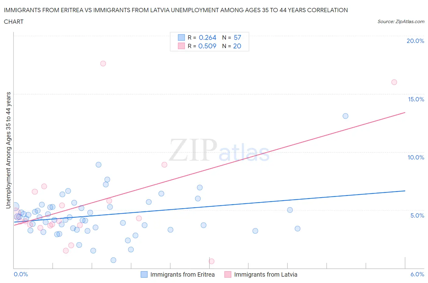 Immigrants from Eritrea vs Immigrants from Latvia Unemployment Among Ages 35 to 44 years