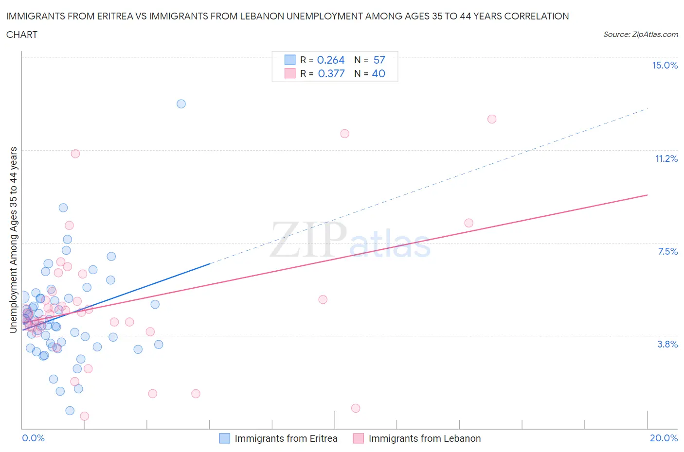 Immigrants from Eritrea vs Immigrants from Lebanon Unemployment Among Ages 35 to 44 years