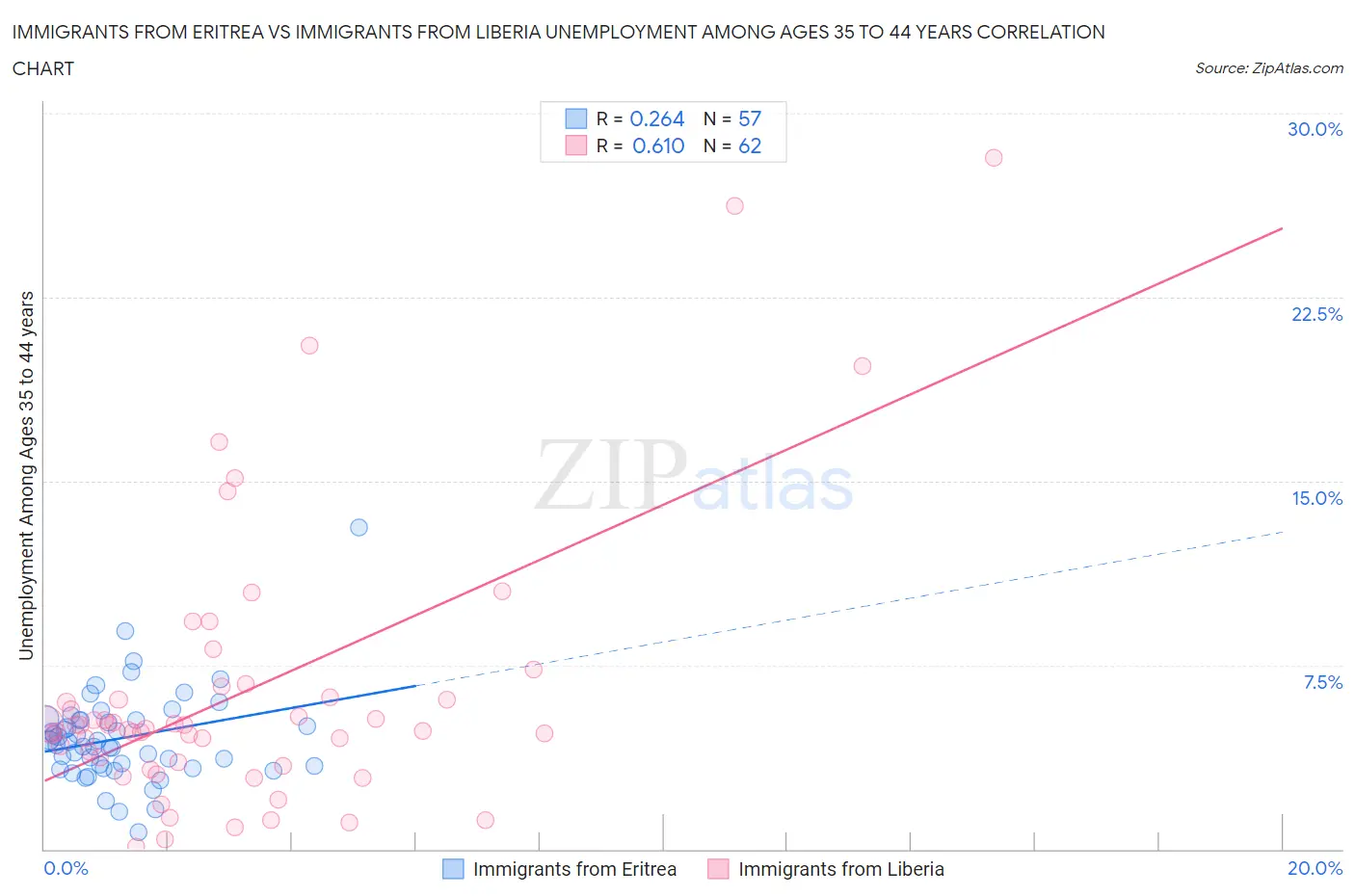 Immigrants from Eritrea vs Immigrants from Liberia Unemployment Among Ages 35 to 44 years