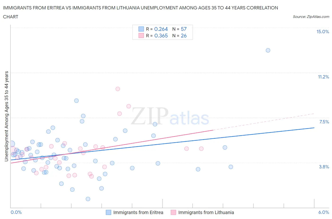 Immigrants from Eritrea vs Immigrants from Lithuania Unemployment Among Ages 35 to 44 years