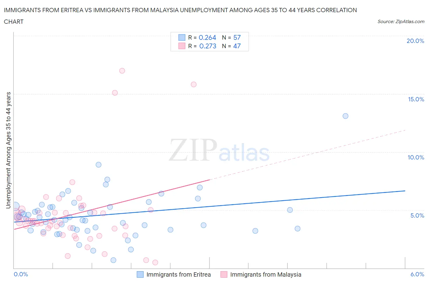 Immigrants from Eritrea vs Immigrants from Malaysia Unemployment Among Ages 35 to 44 years