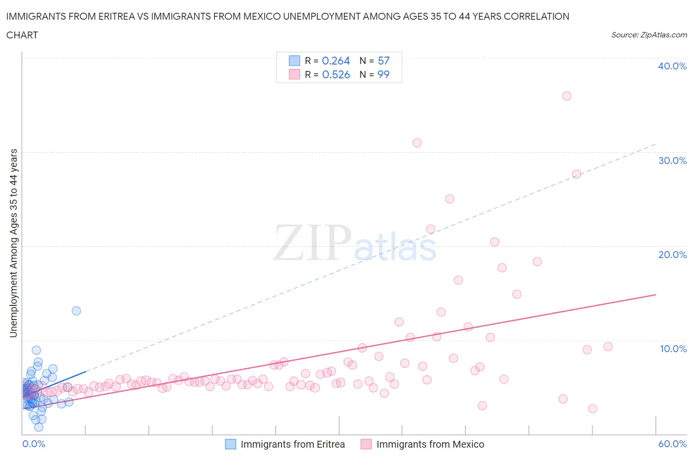 Immigrants from Eritrea vs Immigrants from Mexico Unemployment Among Ages 35 to 44 years