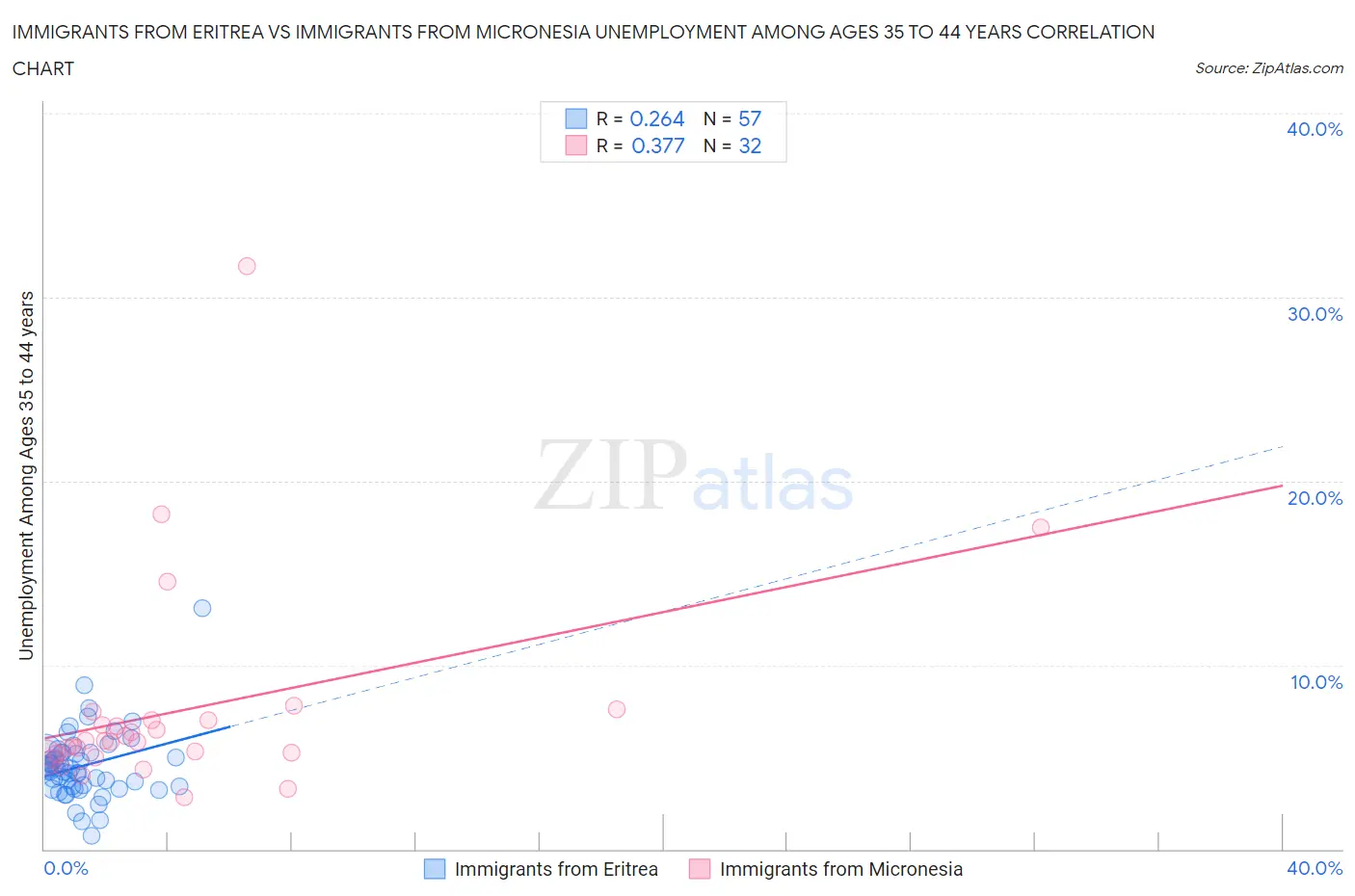 Immigrants from Eritrea vs Immigrants from Micronesia Unemployment Among Ages 35 to 44 years