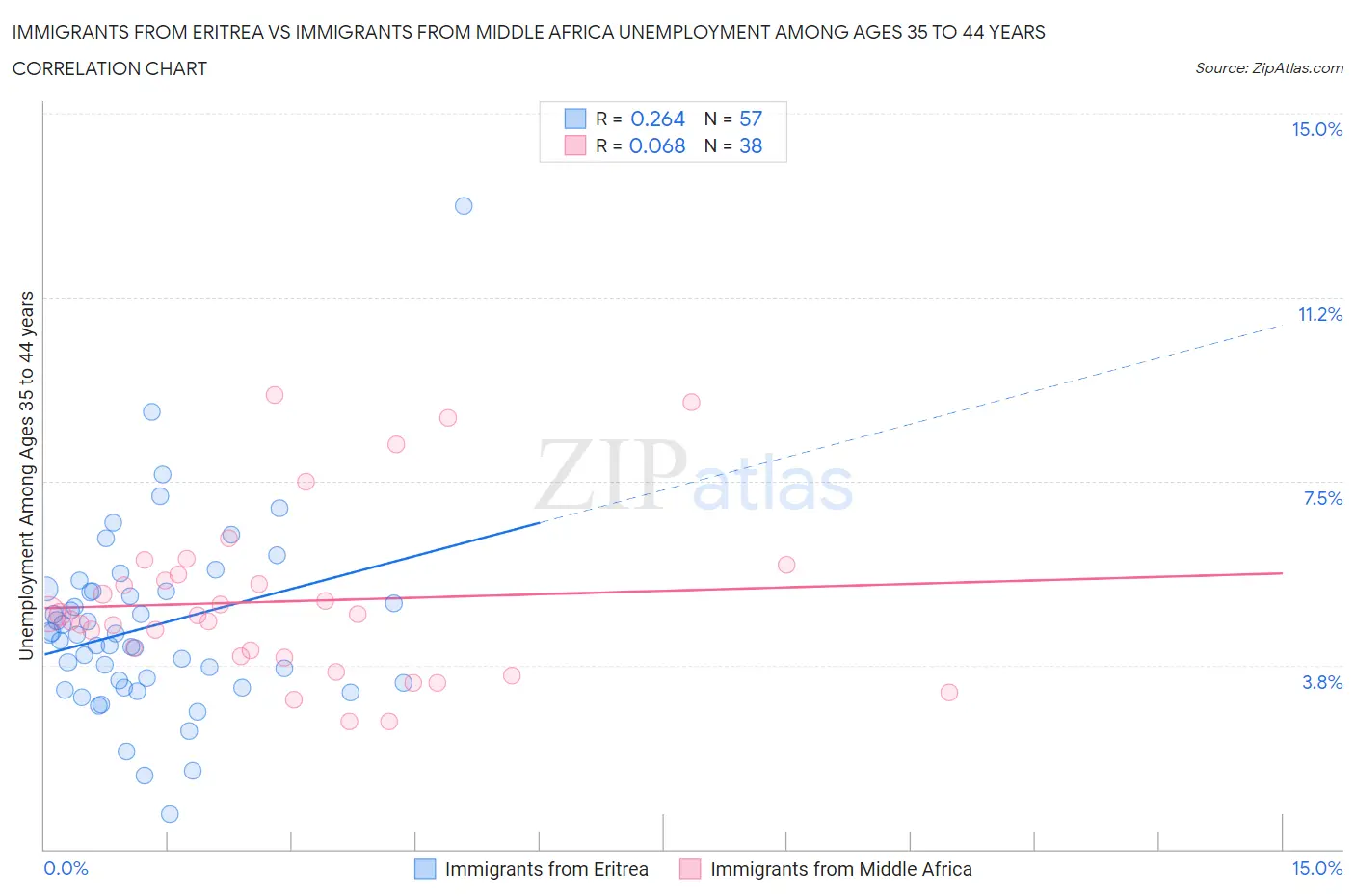 Immigrants from Eritrea vs Immigrants from Middle Africa Unemployment Among Ages 35 to 44 years