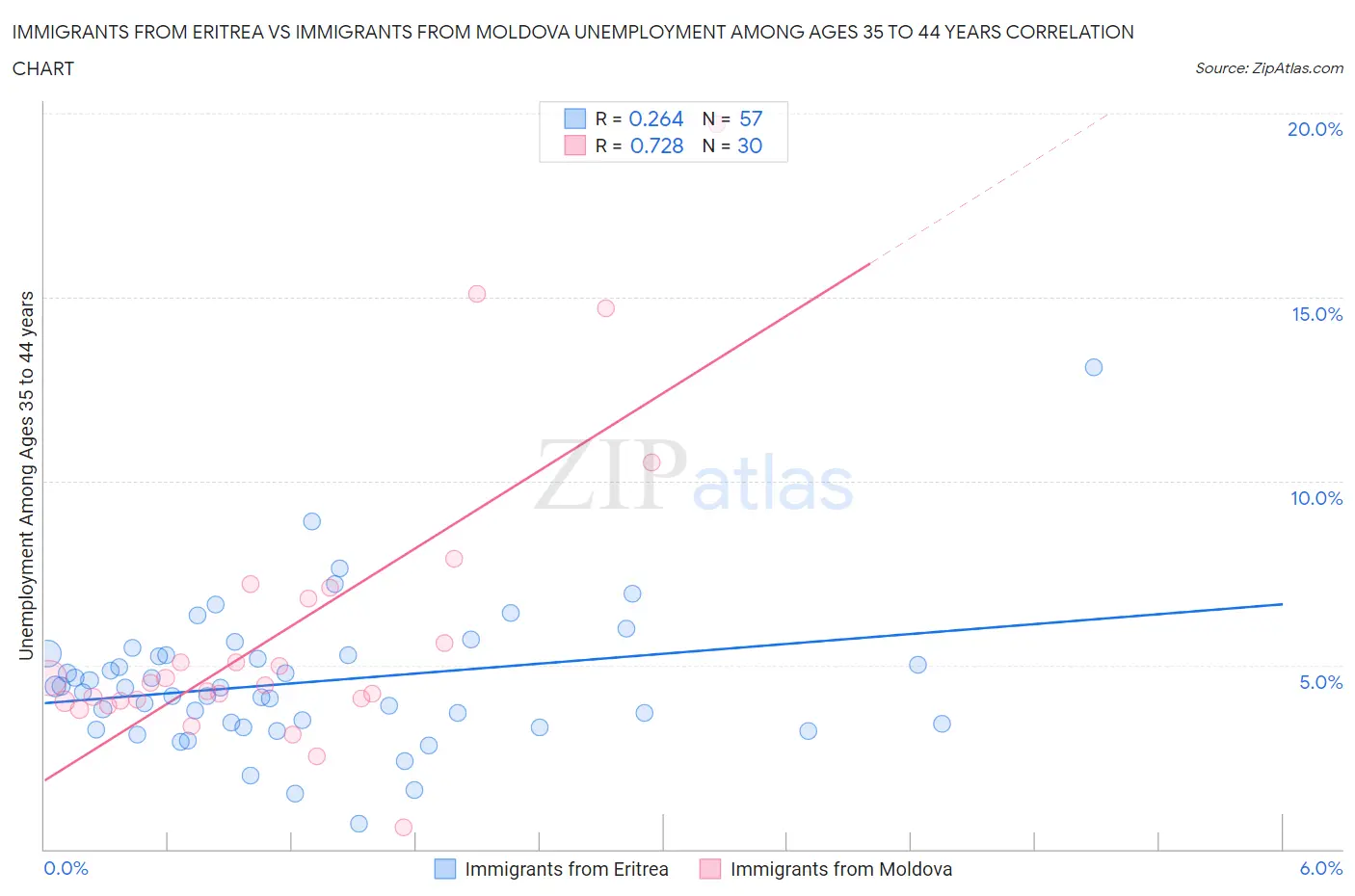 Immigrants from Eritrea vs Immigrants from Moldova Unemployment Among Ages 35 to 44 years