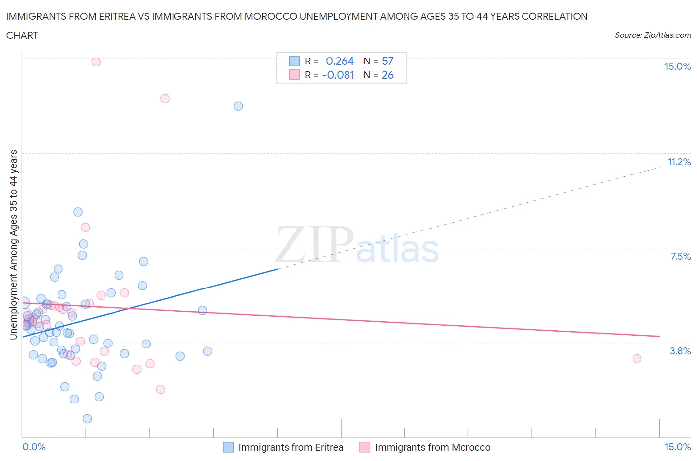 Immigrants from Eritrea vs Immigrants from Morocco Unemployment Among Ages 35 to 44 years
