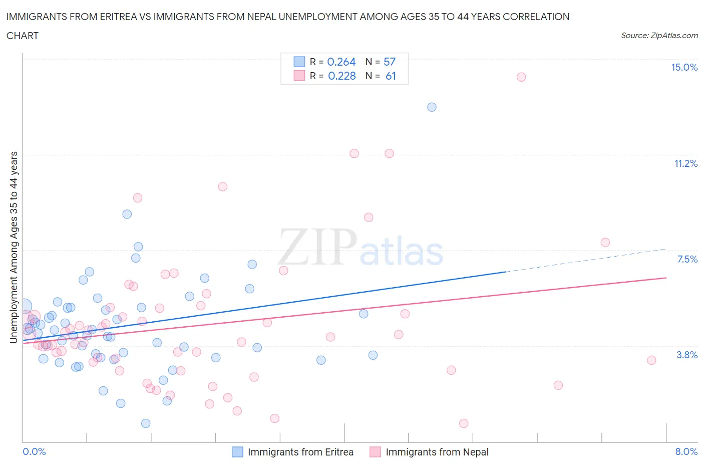 Immigrants from Eritrea vs Immigrants from Nepal Unemployment Among Ages 35 to 44 years