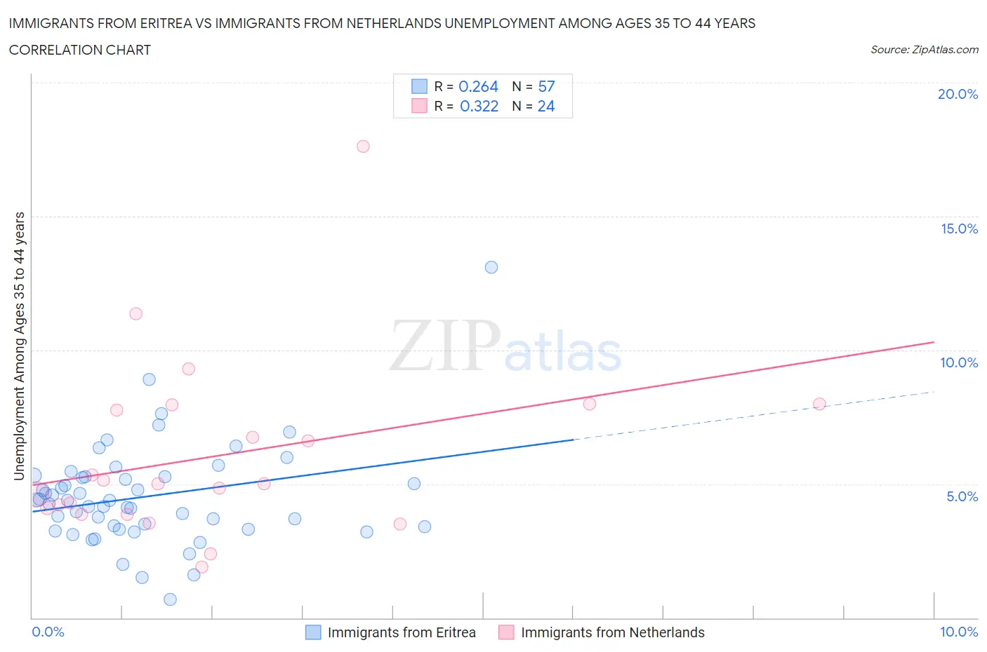 Immigrants from Eritrea vs Immigrants from Netherlands Unemployment Among Ages 35 to 44 years