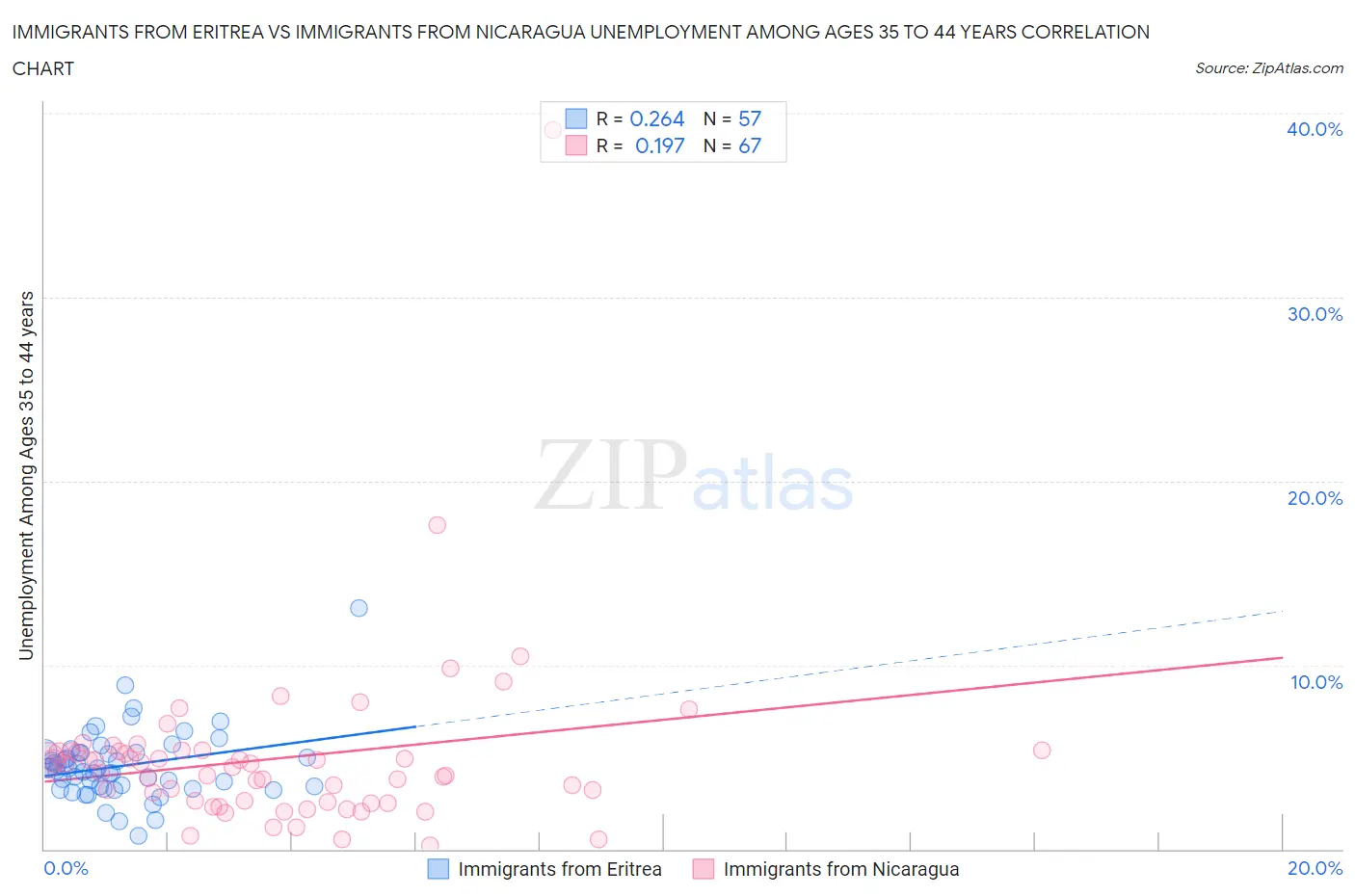 Immigrants from Eritrea vs Immigrants from Nicaragua Unemployment Among Ages 35 to 44 years