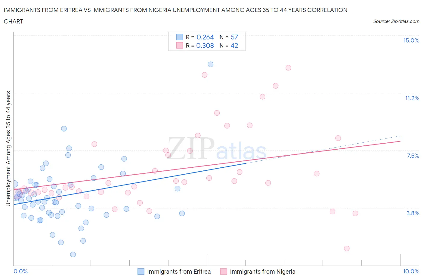 Immigrants from Eritrea vs Immigrants from Nigeria Unemployment Among Ages 35 to 44 years
