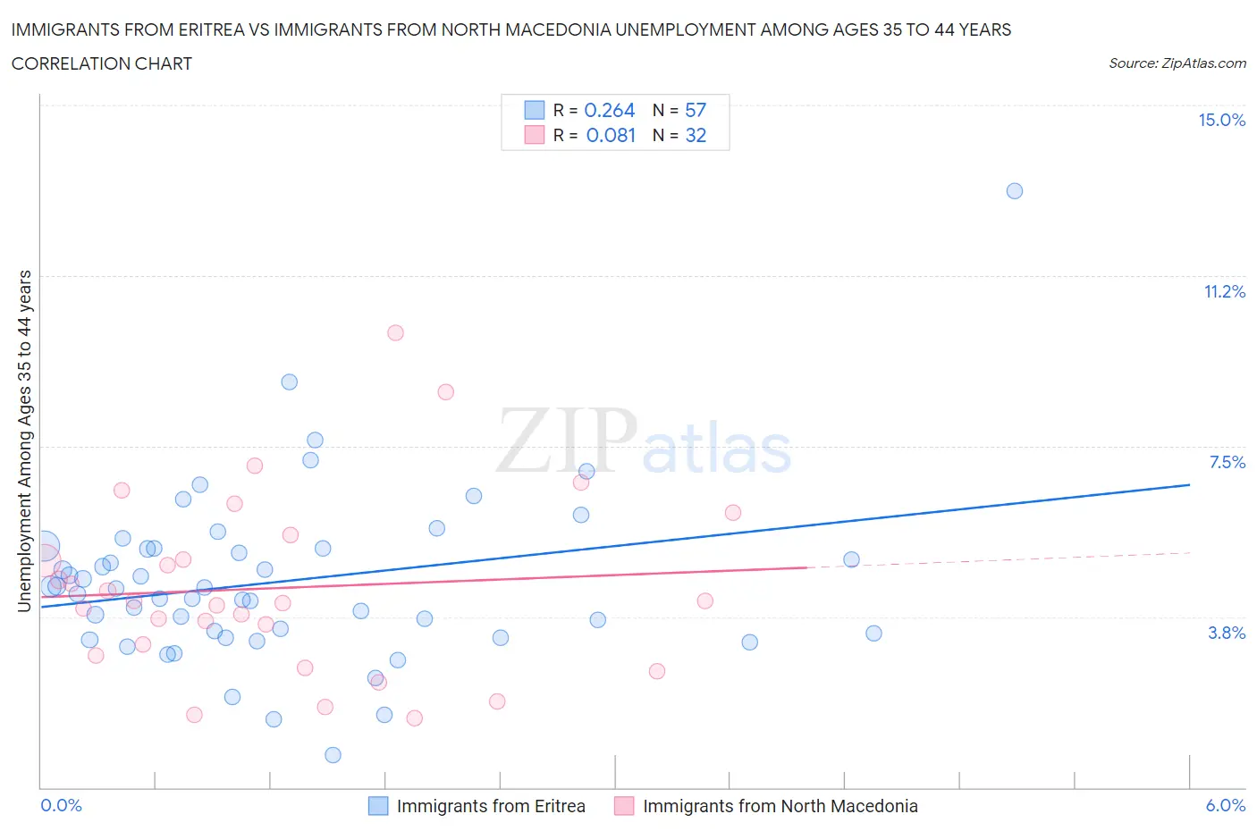 Immigrants from Eritrea vs Immigrants from North Macedonia Unemployment Among Ages 35 to 44 years