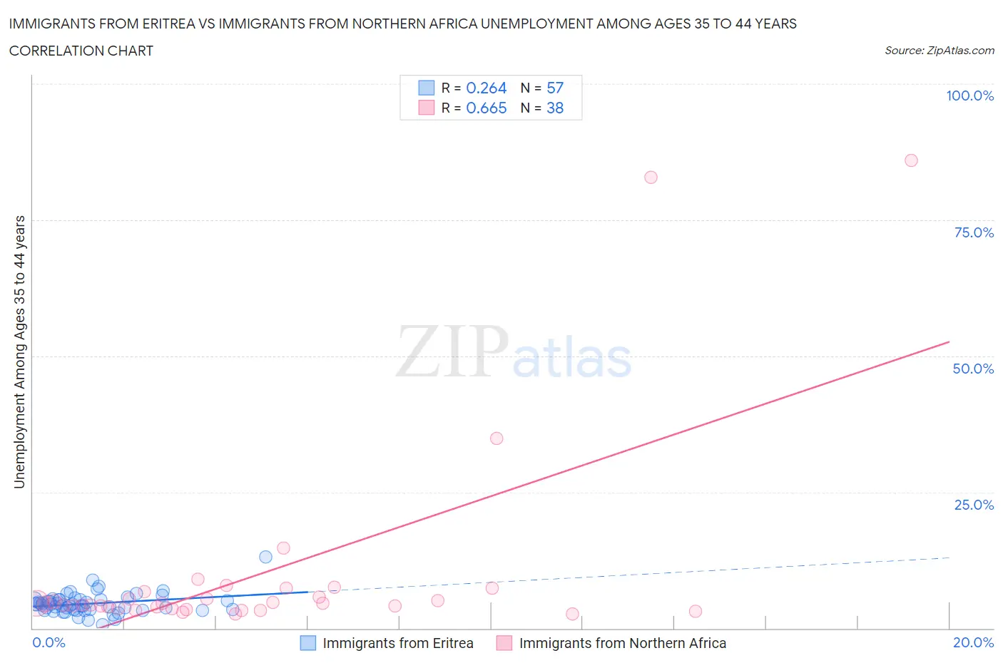 Immigrants from Eritrea vs Immigrants from Northern Africa Unemployment Among Ages 35 to 44 years