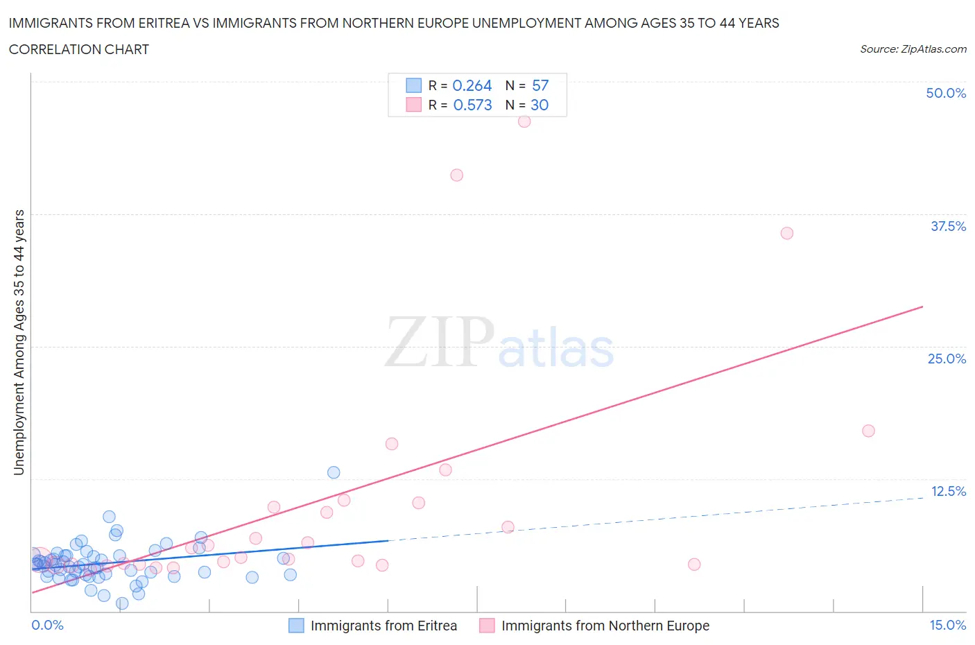 Immigrants from Eritrea vs Immigrants from Northern Europe Unemployment Among Ages 35 to 44 years