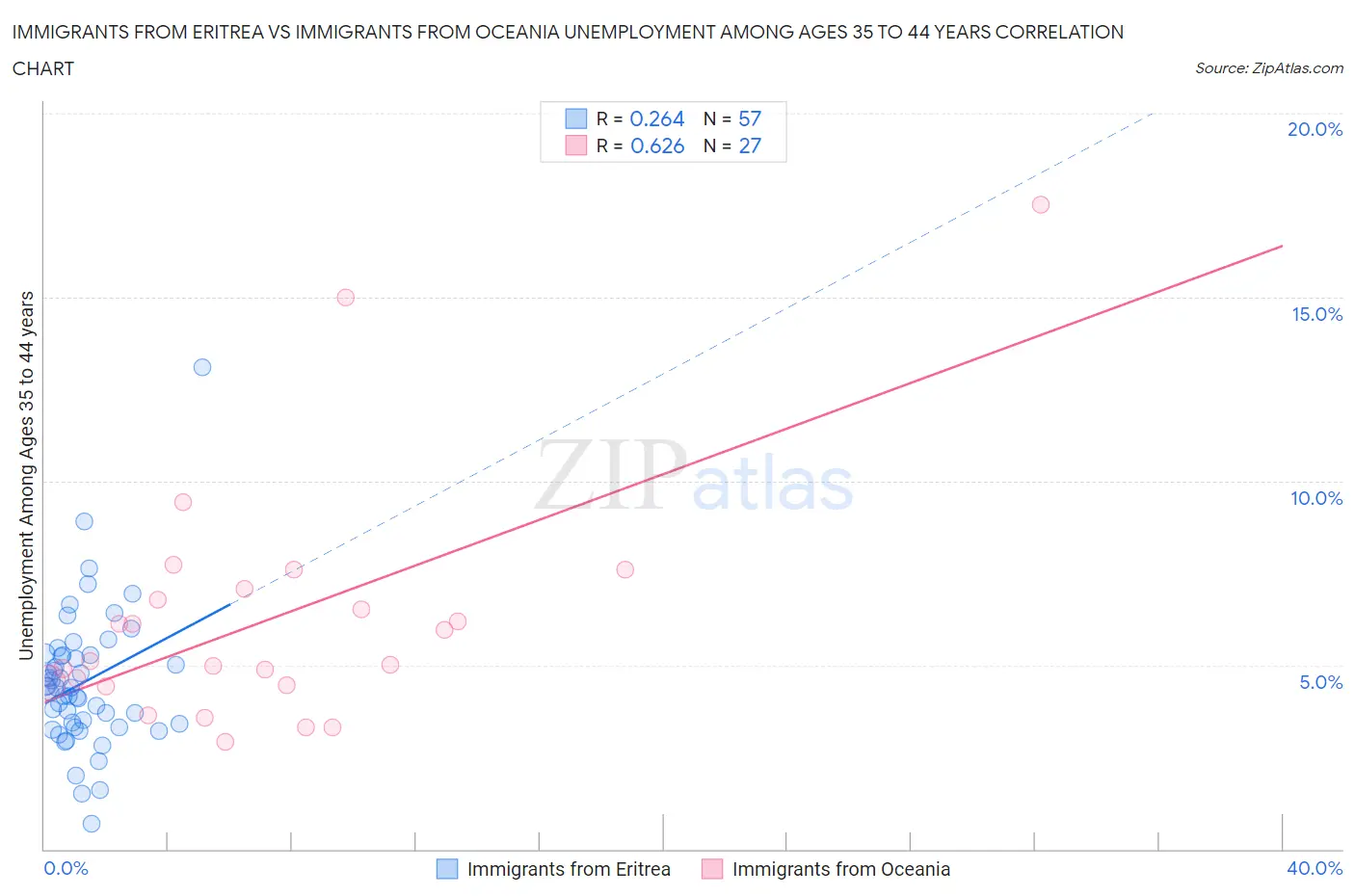 Immigrants from Eritrea vs Immigrants from Oceania Unemployment Among Ages 35 to 44 years