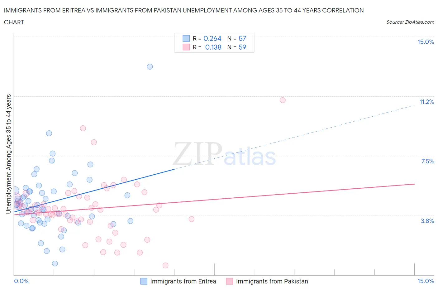 Immigrants from Eritrea vs Immigrants from Pakistan Unemployment Among Ages 35 to 44 years