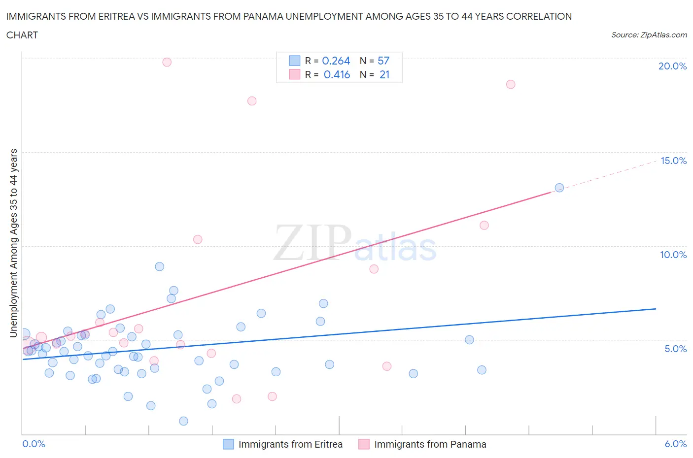 Immigrants from Eritrea vs Immigrants from Panama Unemployment Among Ages 35 to 44 years