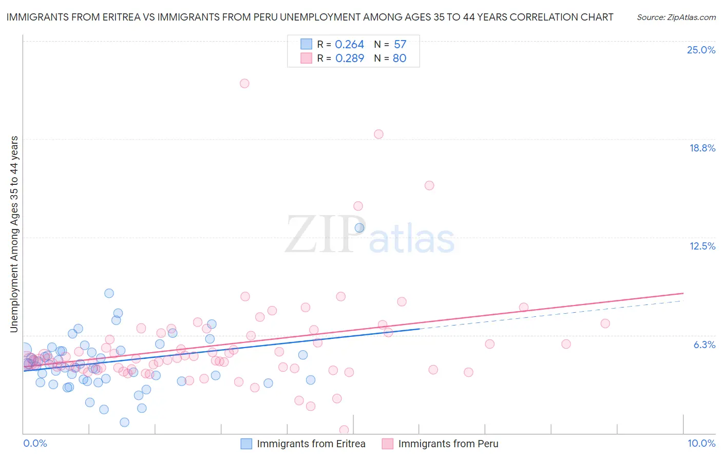 Immigrants from Eritrea vs Immigrants from Peru Unemployment Among Ages 35 to 44 years