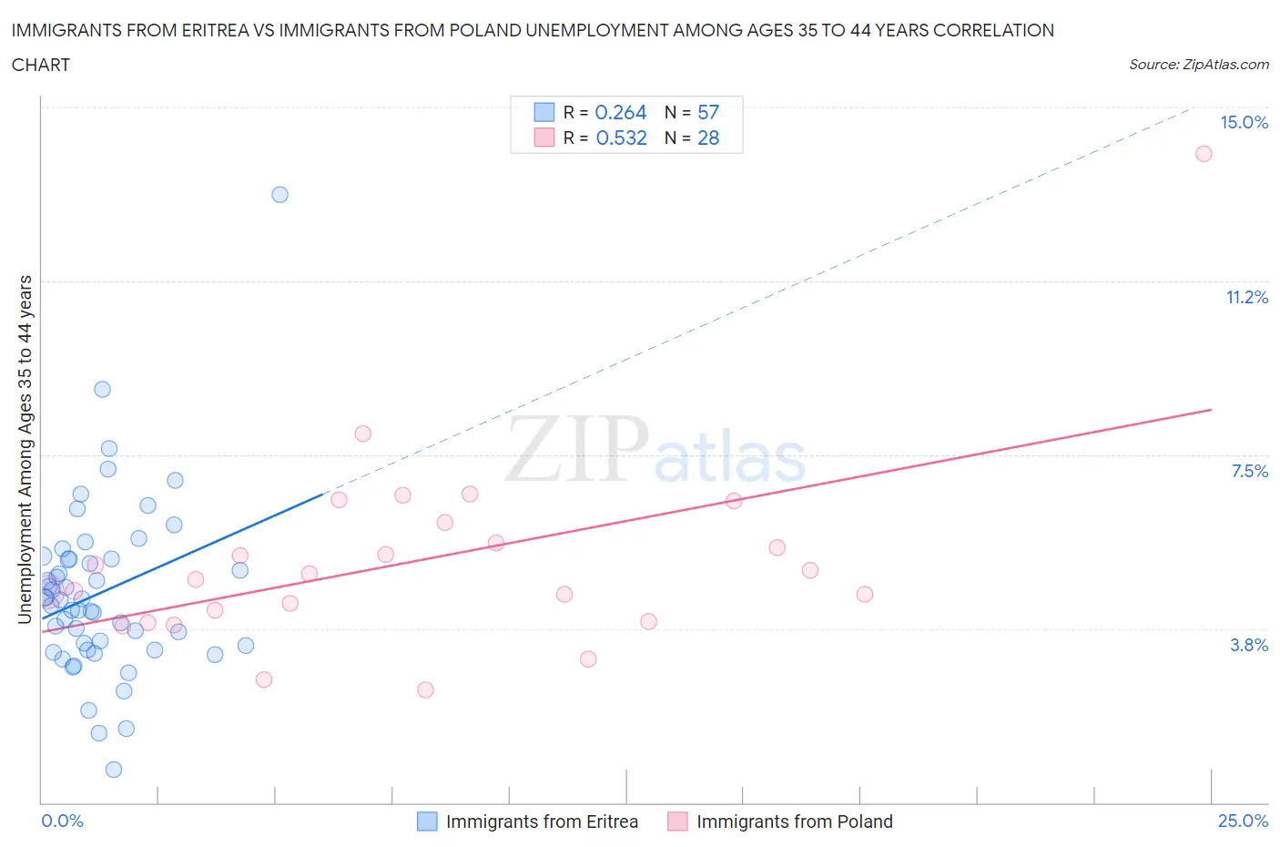 Immigrants from Eritrea vs Immigrants from Poland Unemployment Among Ages 35 to 44 years