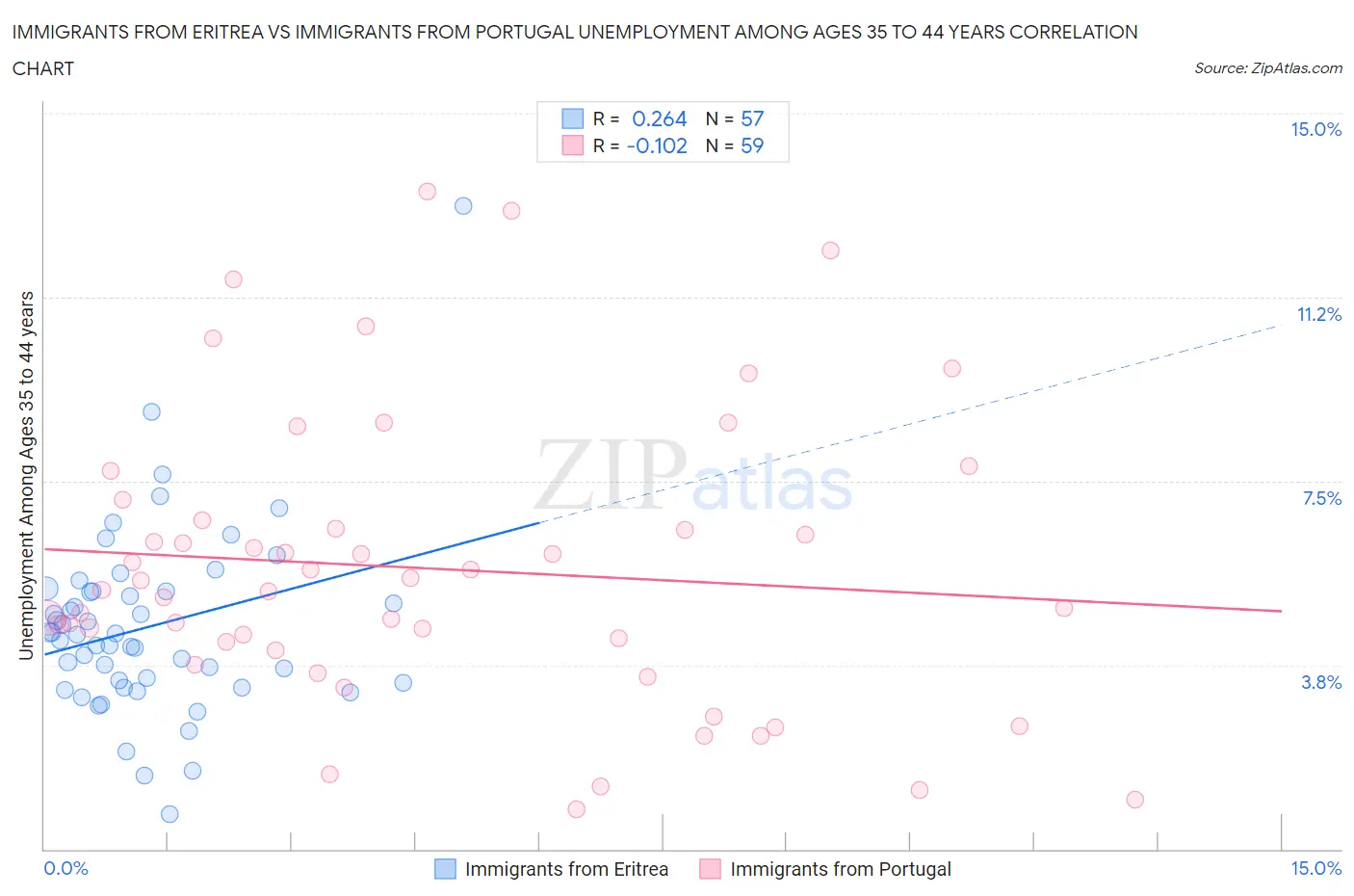 Immigrants from Eritrea vs Immigrants from Portugal Unemployment Among Ages 35 to 44 years