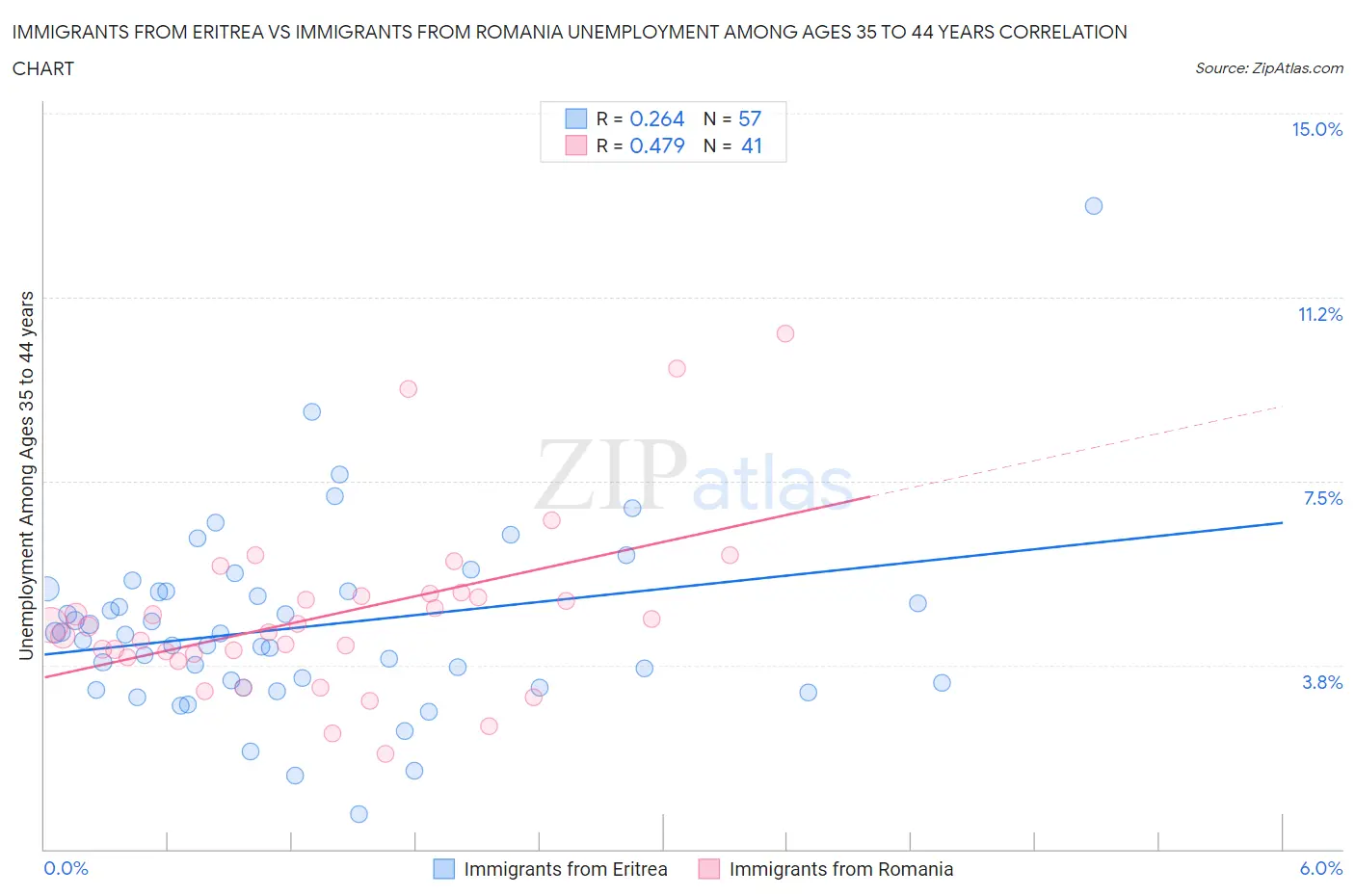 Immigrants from Eritrea vs Immigrants from Romania Unemployment Among Ages 35 to 44 years