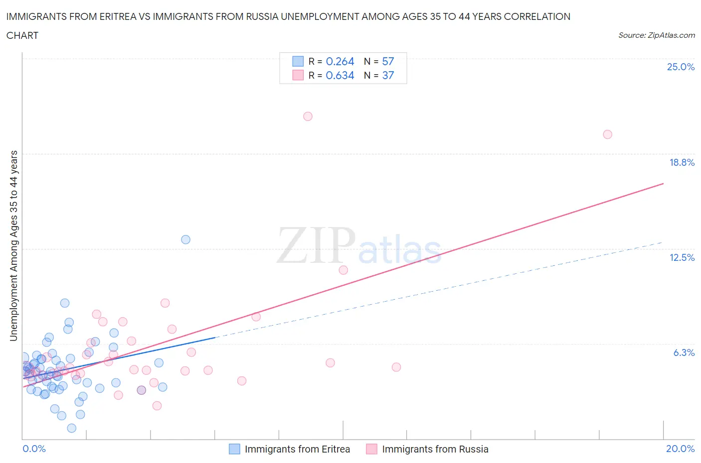 Immigrants from Eritrea vs Immigrants from Russia Unemployment Among Ages 35 to 44 years