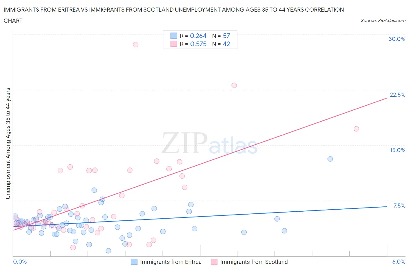 Immigrants from Eritrea vs Immigrants from Scotland Unemployment Among Ages 35 to 44 years