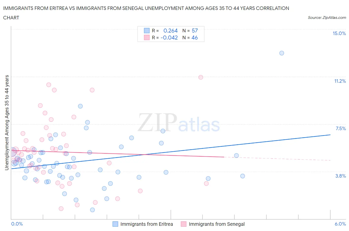 Immigrants from Eritrea vs Immigrants from Senegal Unemployment Among Ages 35 to 44 years