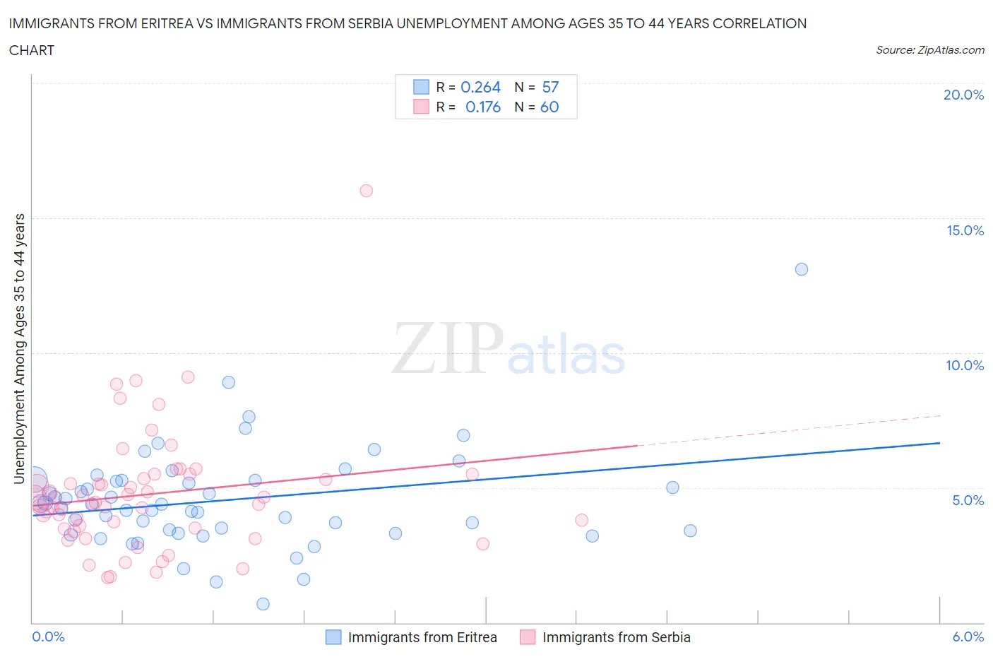 Immigrants from Eritrea vs Immigrants from Serbia Unemployment Among Ages 35 to 44 years