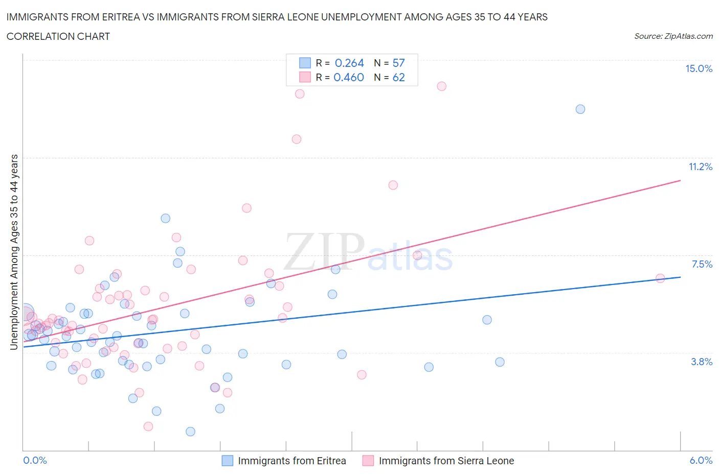 Immigrants from Eritrea vs Immigrants from Sierra Leone Unemployment Among Ages 35 to 44 years