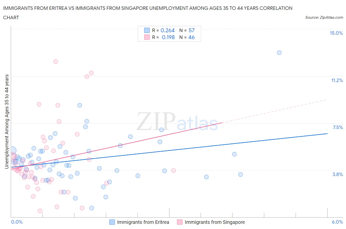 Immigrants from Eritrea vs Immigrants from Singapore Unemployment Among Ages 35 to 44 years