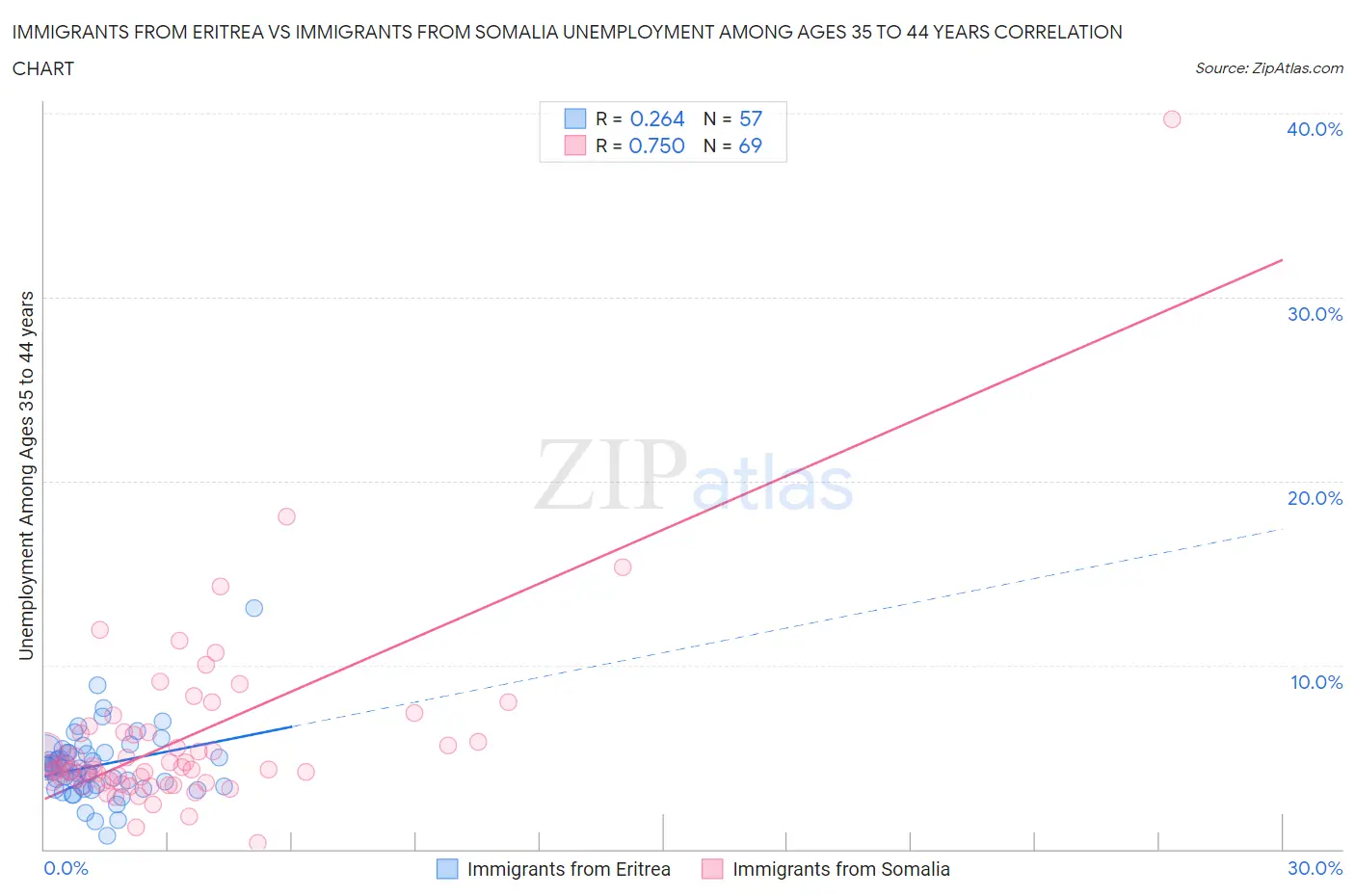 Immigrants from Eritrea vs Immigrants from Somalia Unemployment Among Ages 35 to 44 years