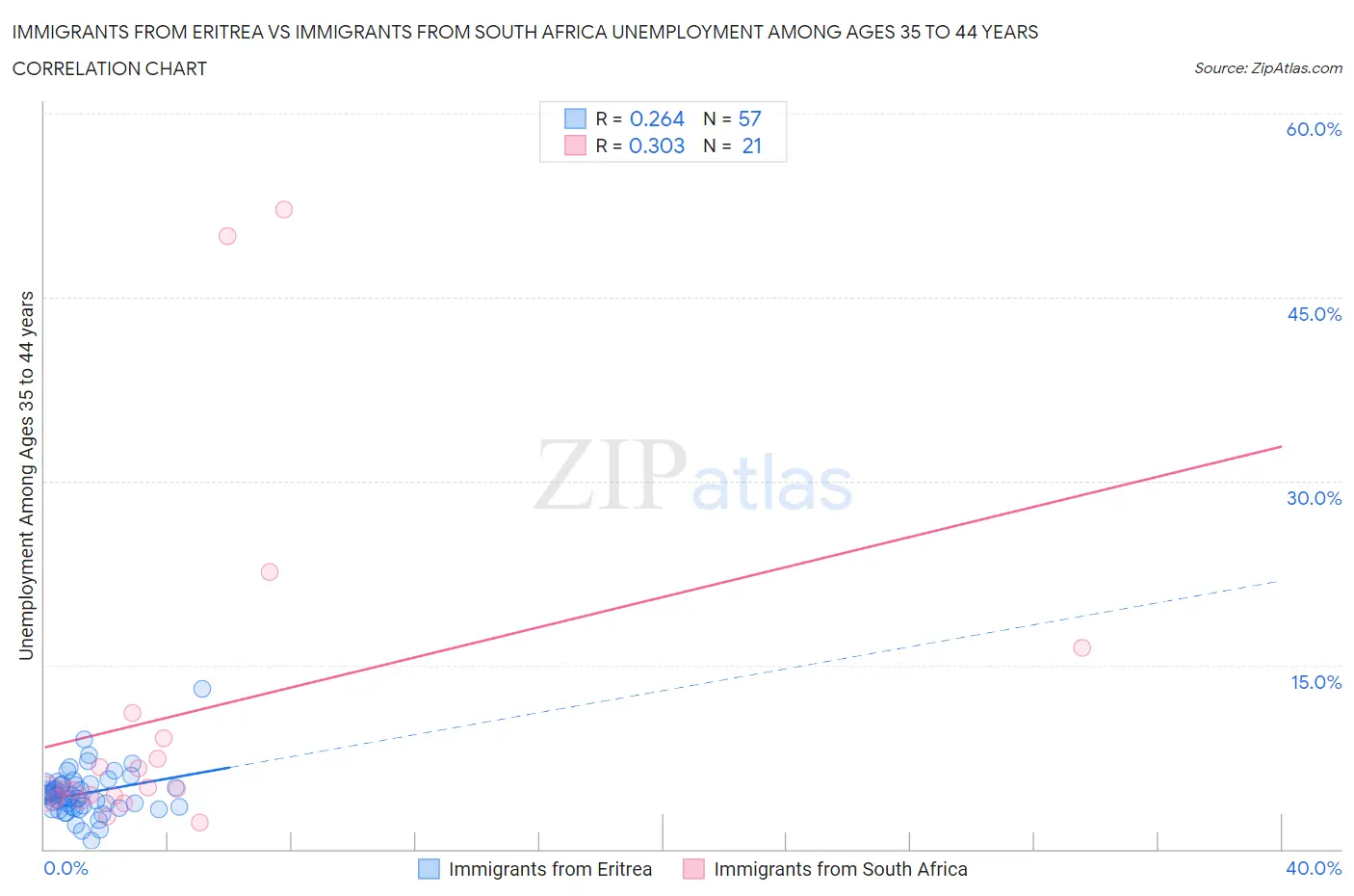 Immigrants from Eritrea vs Immigrants from South Africa Unemployment Among Ages 35 to 44 years