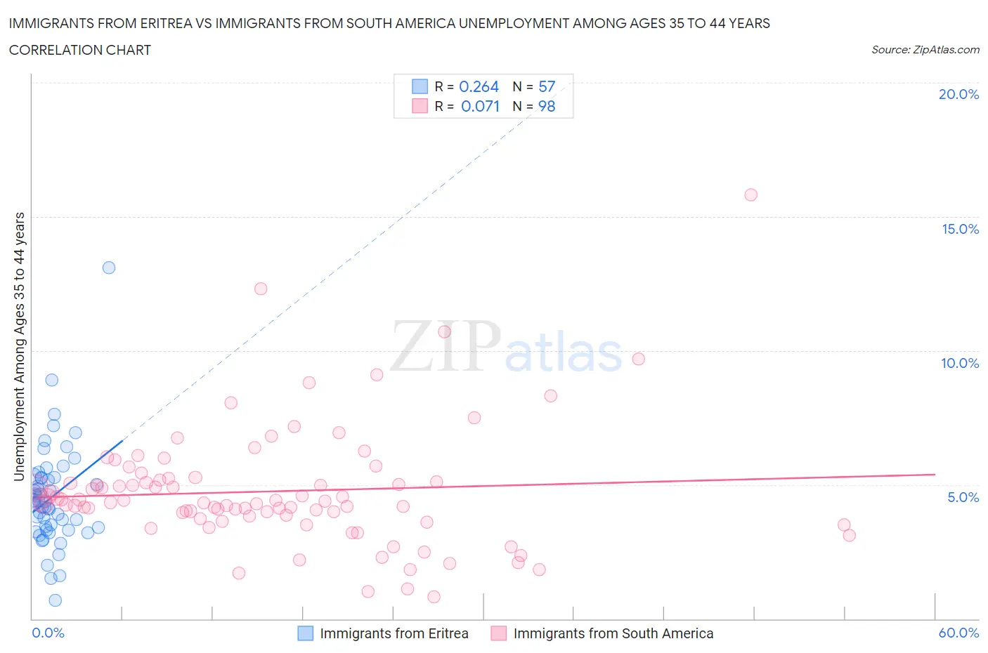 Immigrants from Eritrea vs Immigrants from South America Unemployment Among Ages 35 to 44 years