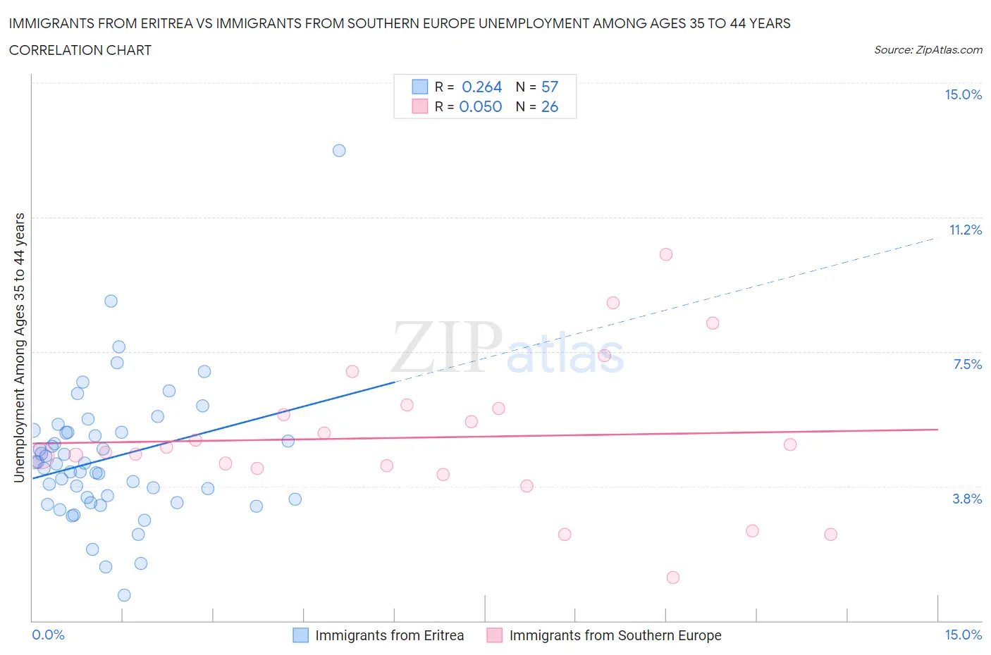 Immigrants from Eritrea vs Immigrants from Southern Europe Unemployment Among Ages 35 to 44 years