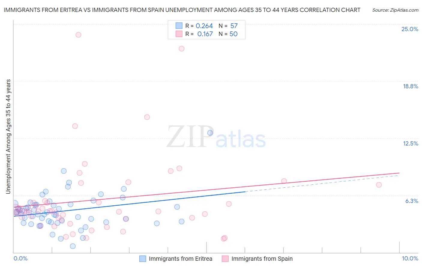 Immigrants from Eritrea vs Immigrants from Spain Unemployment Among Ages 35 to 44 years