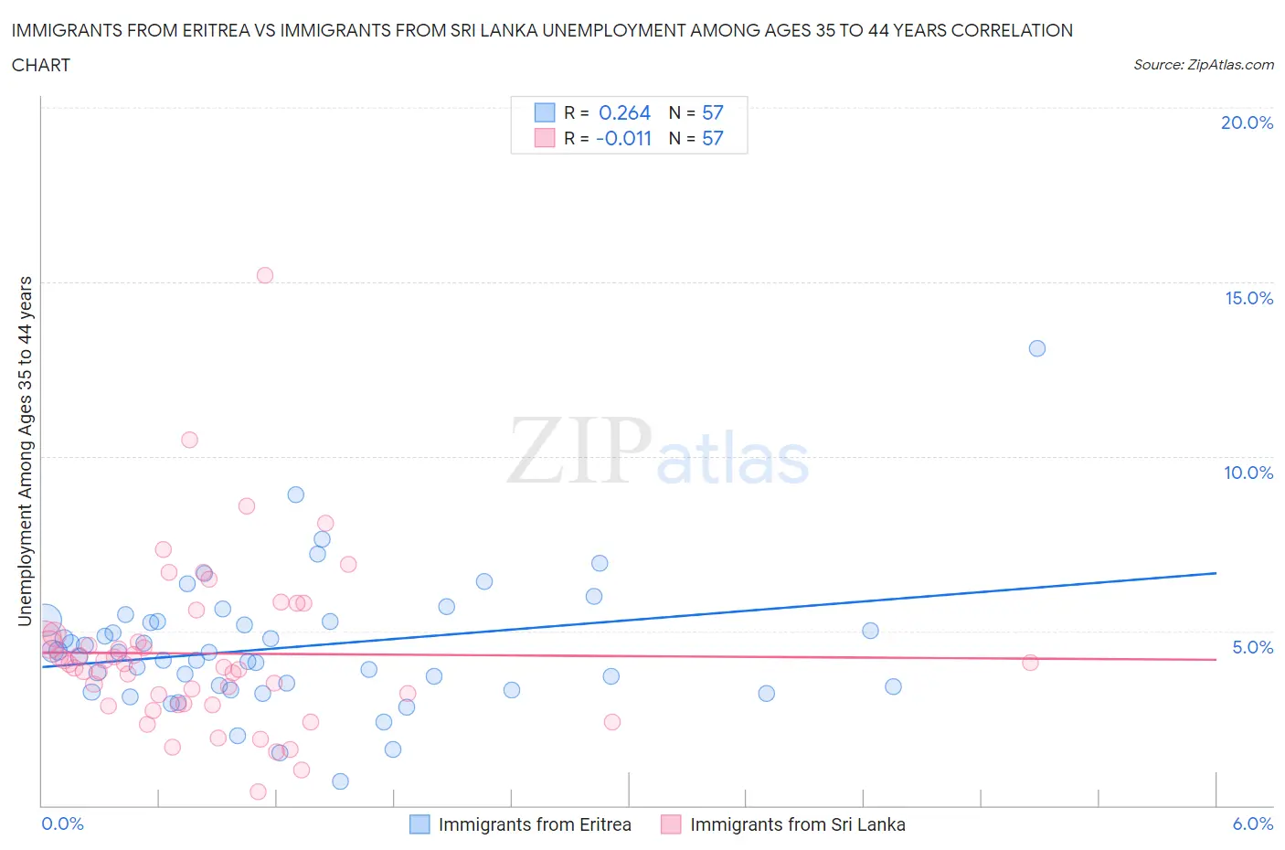 Immigrants from Eritrea vs Immigrants from Sri Lanka Unemployment Among Ages 35 to 44 years