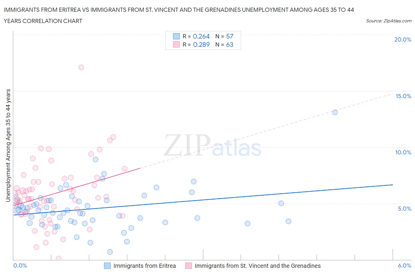 Immigrants from Eritrea vs Immigrants from St. Vincent and the Grenadines Unemployment Among Ages 35 to 44 years