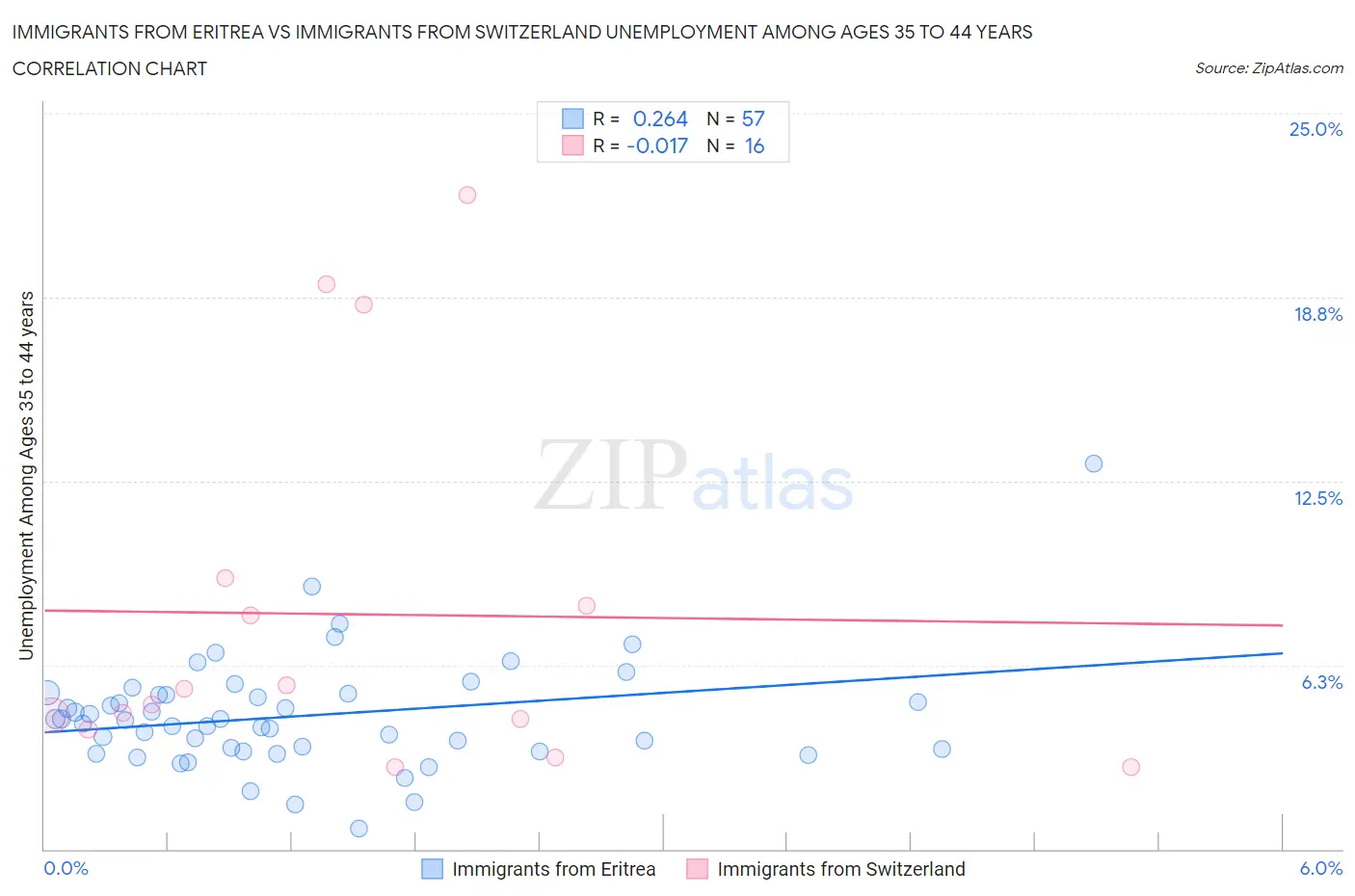 Immigrants from Eritrea vs Immigrants from Switzerland Unemployment Among Ages 35 to 44 years