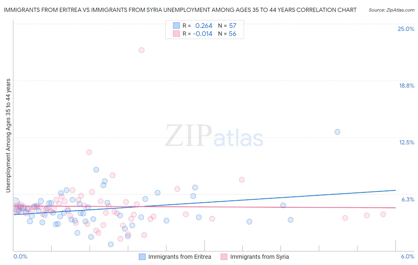 Immigrants from Eritrea vs Immigrants from Syria Unemployment Among Ages 35 to 44 years