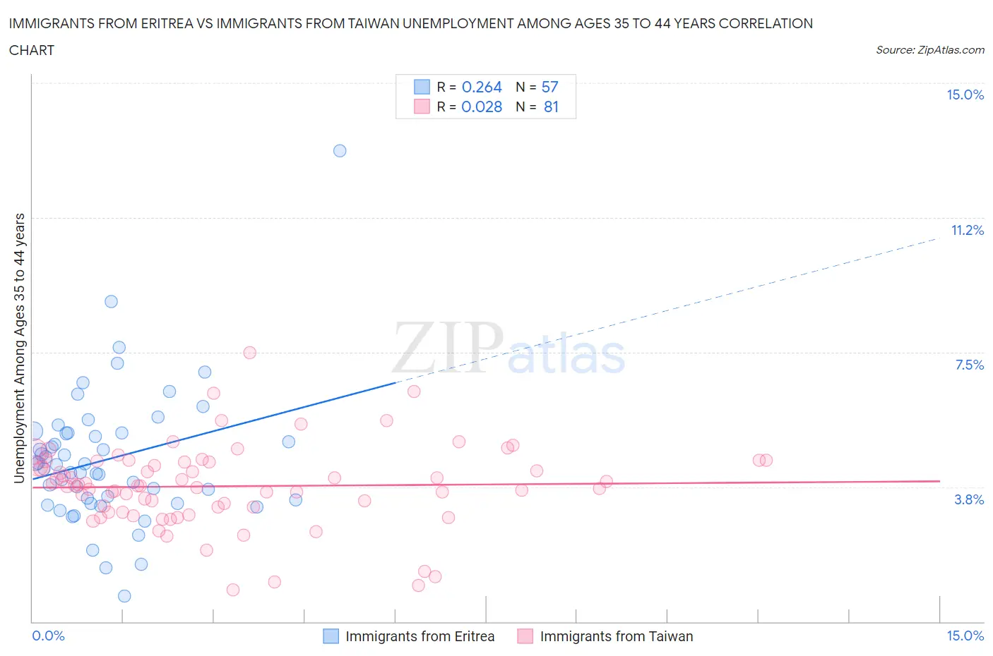 Immigrants from Eritrea vs Immigrants from Taiwan Unemployment Among Ages 35 to 44 years