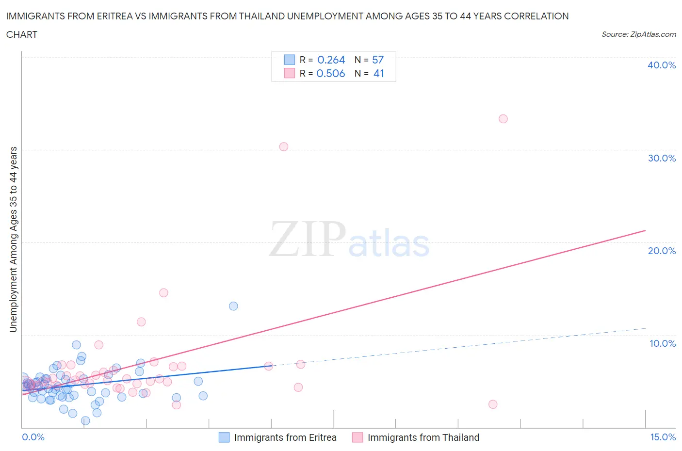 Immigrants from Eritrea vs Immigrants from Thailand Unemployment Among Ages 35 to 44 years